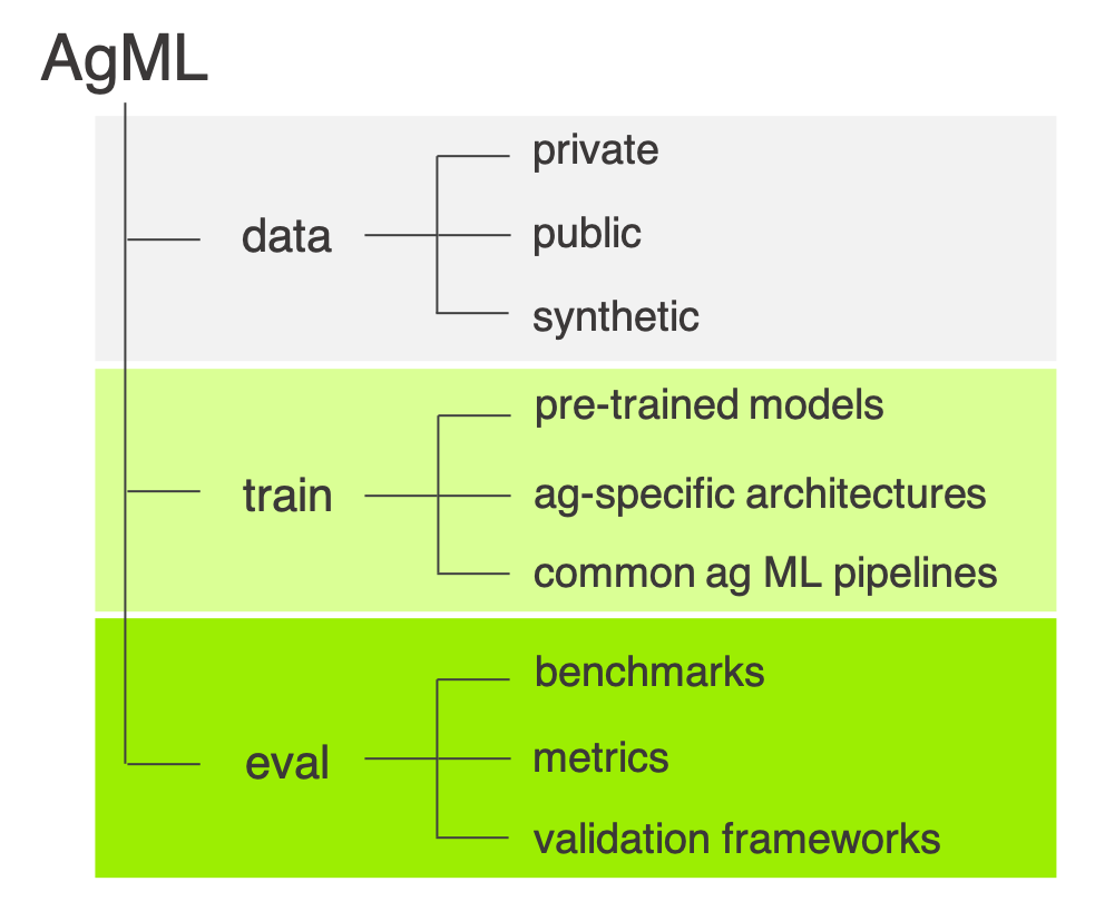 AgML framework